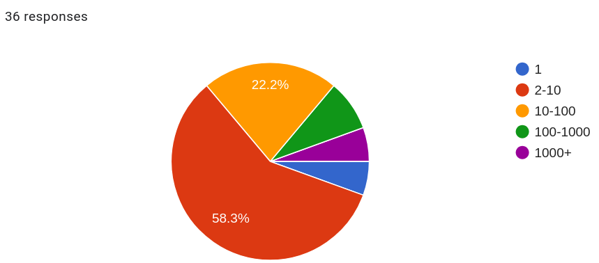 Pie chart of question 1 responses