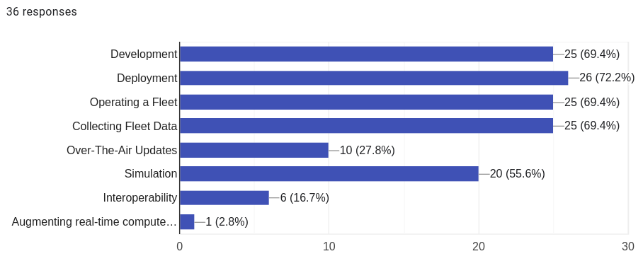 Bar chart of question 3 responses