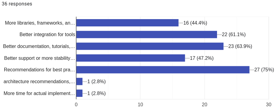 Bar chart of question 4 responses